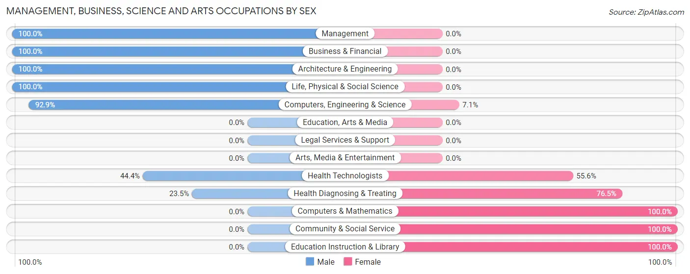 Management, Business, Science and Arts Occupations by Sex in Zip Code 60968