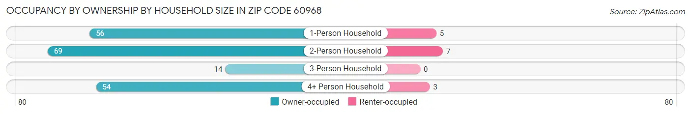 Occupancy by Ownership by Household Size in Zip Code 60968