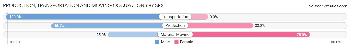 Production, Transportation and Moving Occupations by Sex in Zip Code 60968
