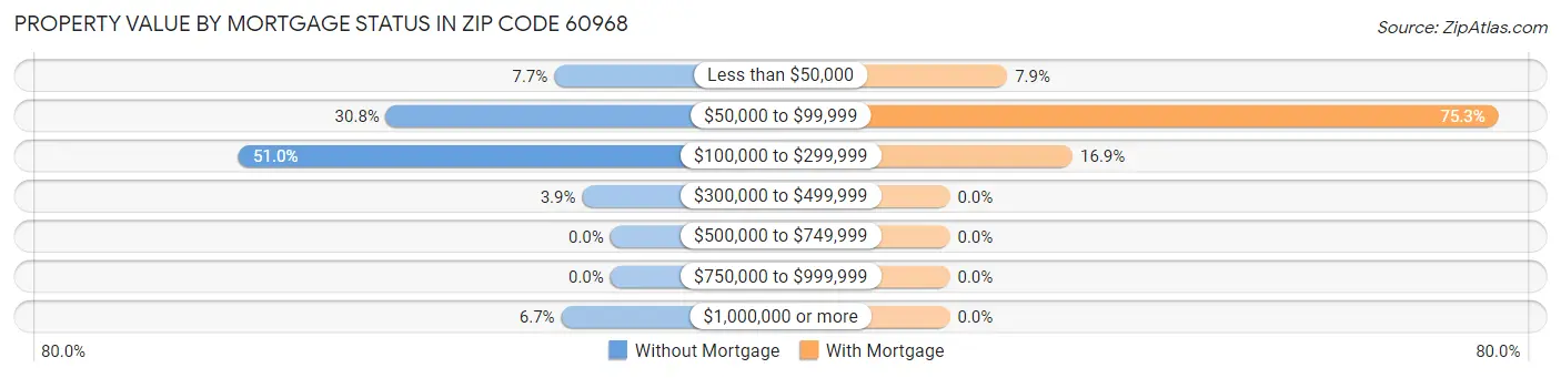 Property Value by Mortgage Status in Zip Code 60968