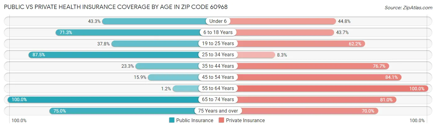 Public vs Private Health Insurance Coverage by Age in Zip Code 60968