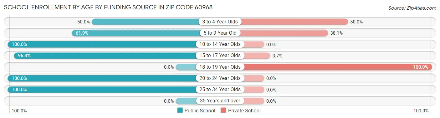 School Enrollment by Age by Funding Source in Zip Code 60968