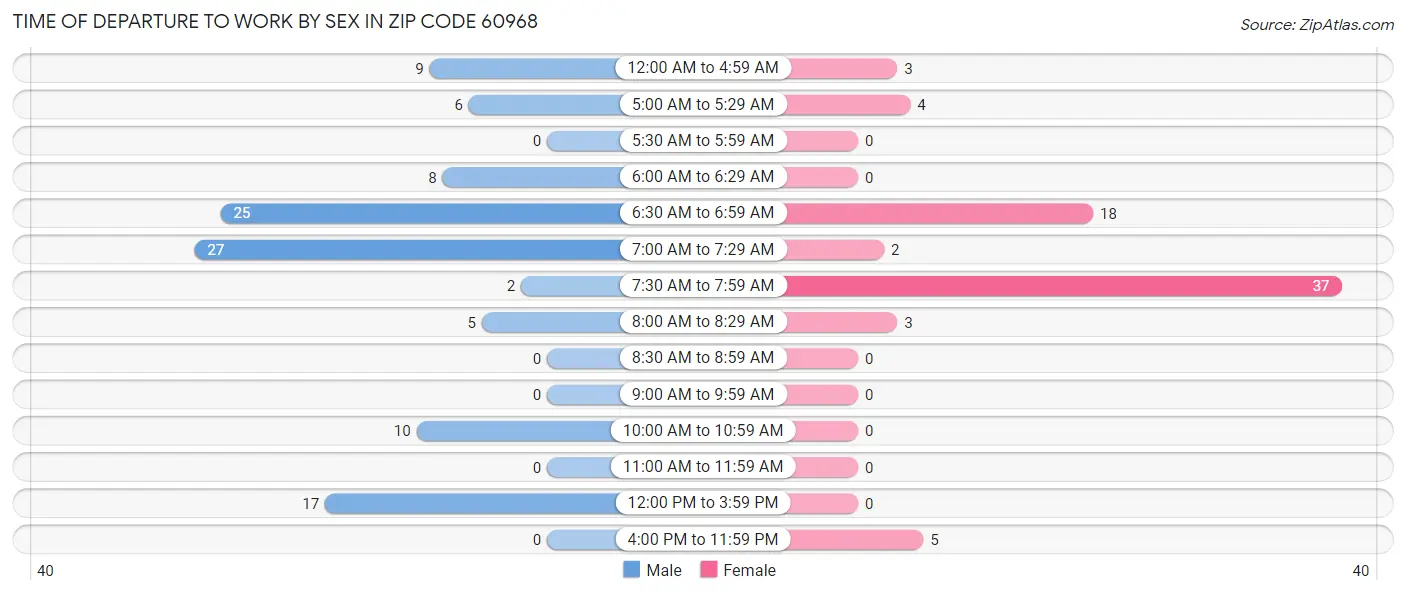 Time of Departure to Work by Sex in Zip Code 60968