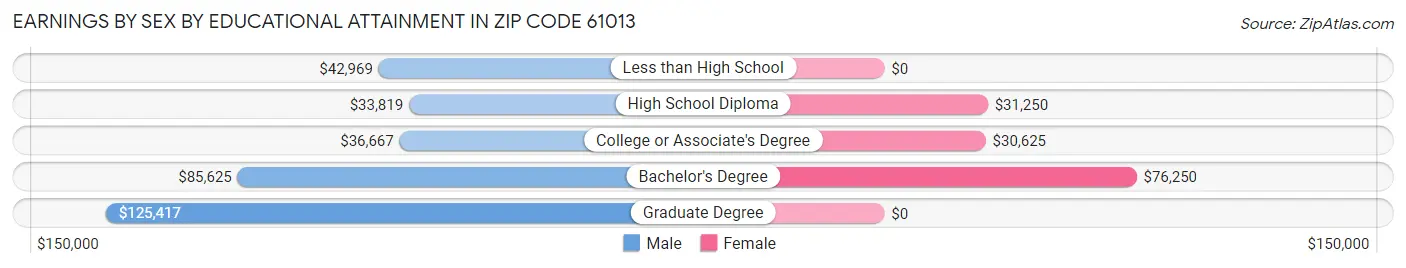 Earnings by Sex by Educational Attainment in Zip Code 61013
