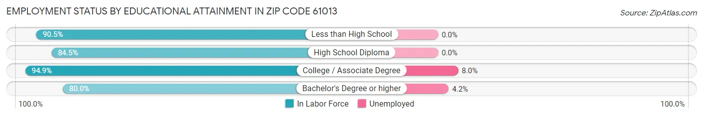 Employment Status by Educational Attainment in Zip Code 61013