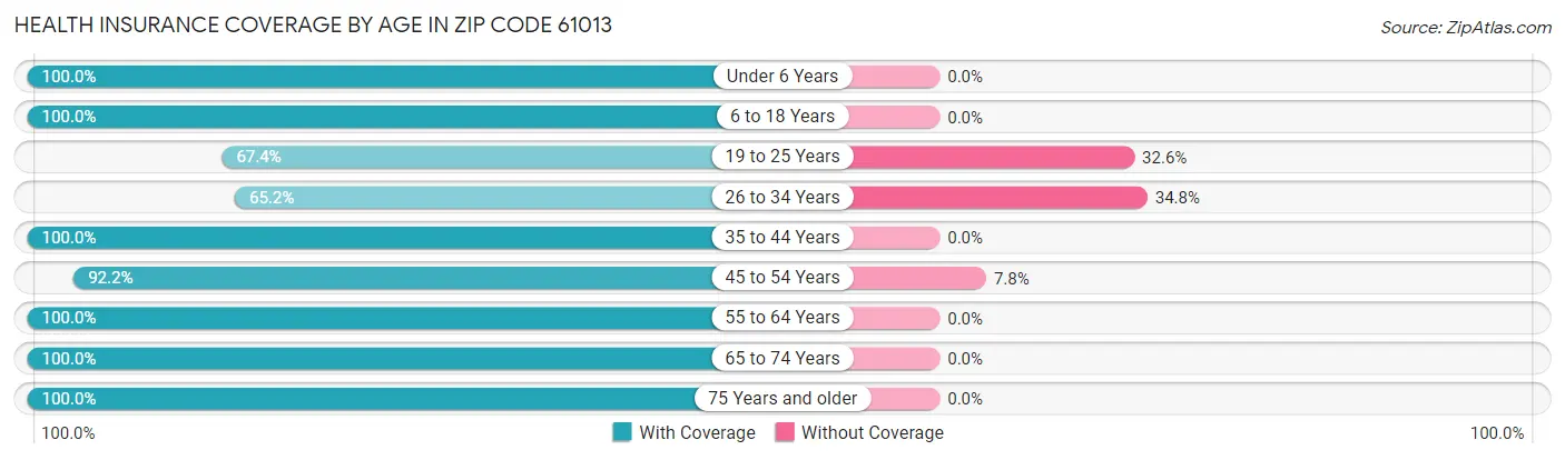 Health Insurance Coverage by Age in Zip Code 61013