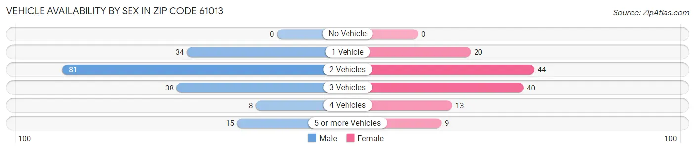 Vehicle Availability by Sex in Zip Code 61013