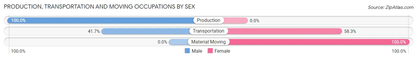 Production, Transportation and Moving Occupations by Sex in Zip Code 61015