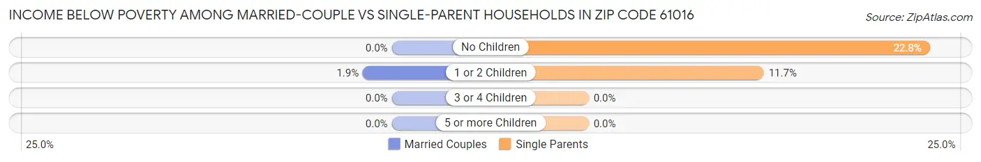Income Below Poverty Among Married-Couple vs Single-Parent Households in Zip Code 61016