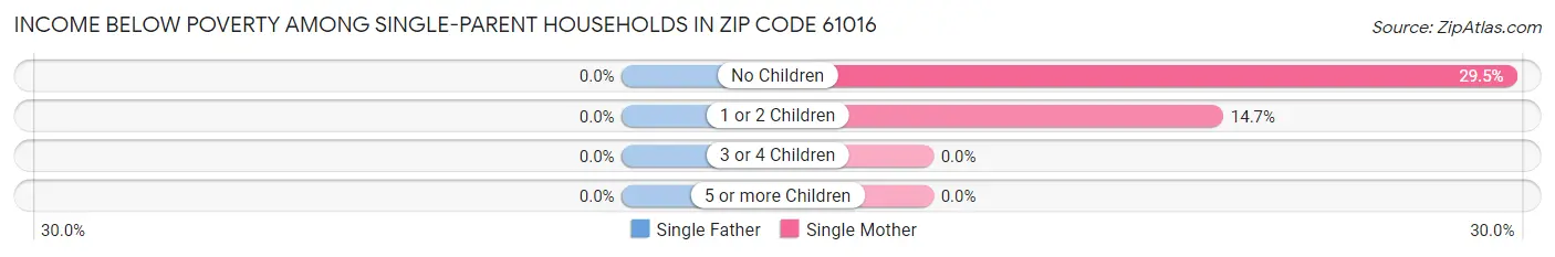 Income Below Poverty Among Single-Parent Households in Zip Code 61016