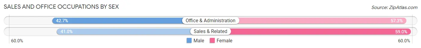 Sales and Office Occupations by Sex in Zip Code 61016