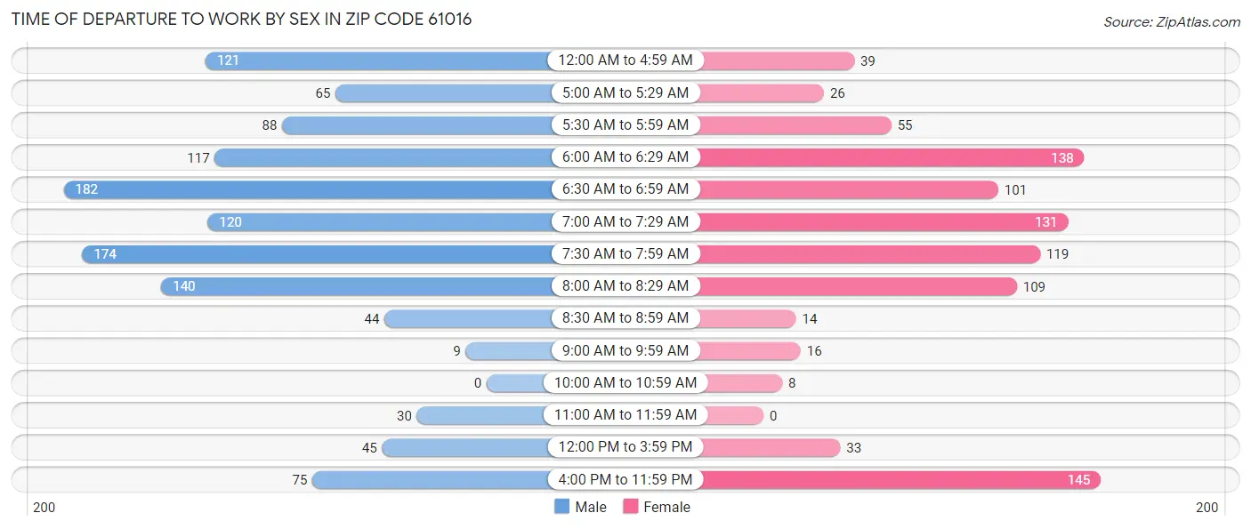 Time of Departure to Work by Sex in Zip Code 61016