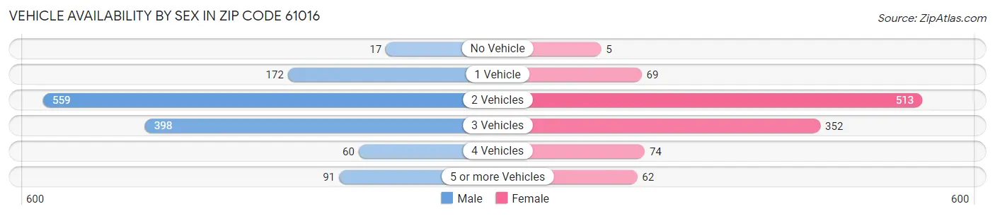 Vehicle Availability by Sex in Zip Code 61016