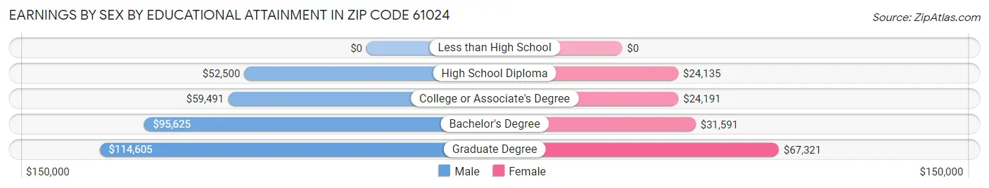 Earnings by Sex by Educational Attainment in Zip Code 61024
