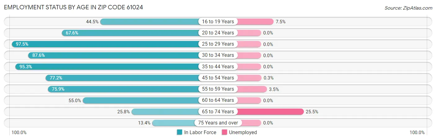 Employment Status by Age in Zip Code 61024