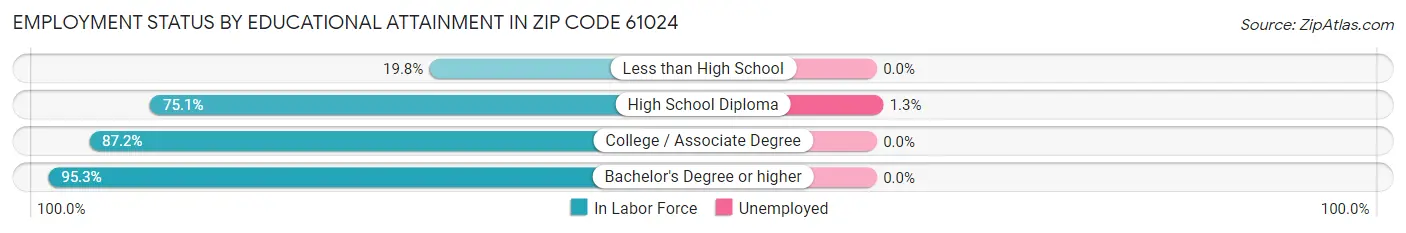 Employment Status by Educational Attainment in Zip Code 61024