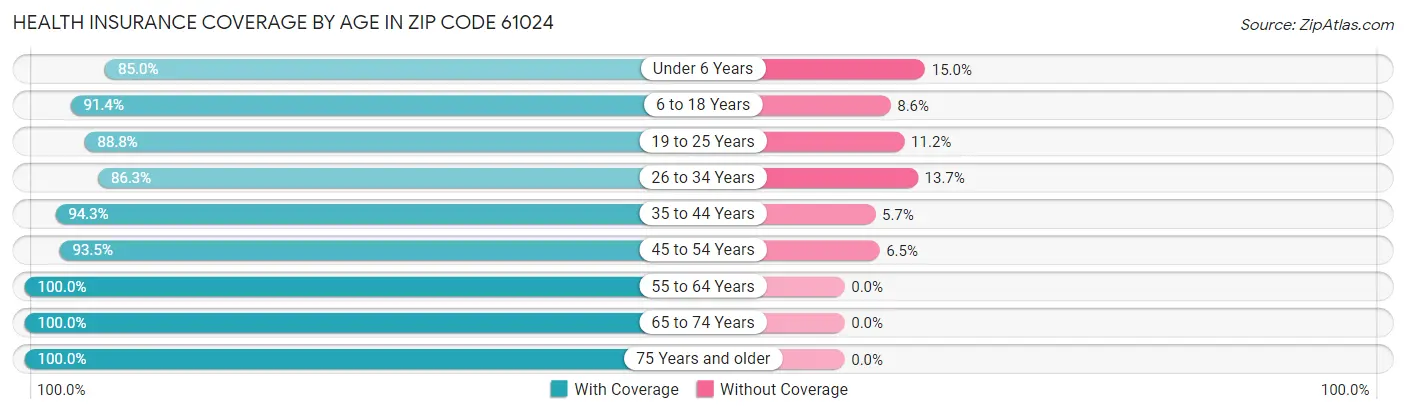 Health Insurance Coverage by Age in Zip Code 61024