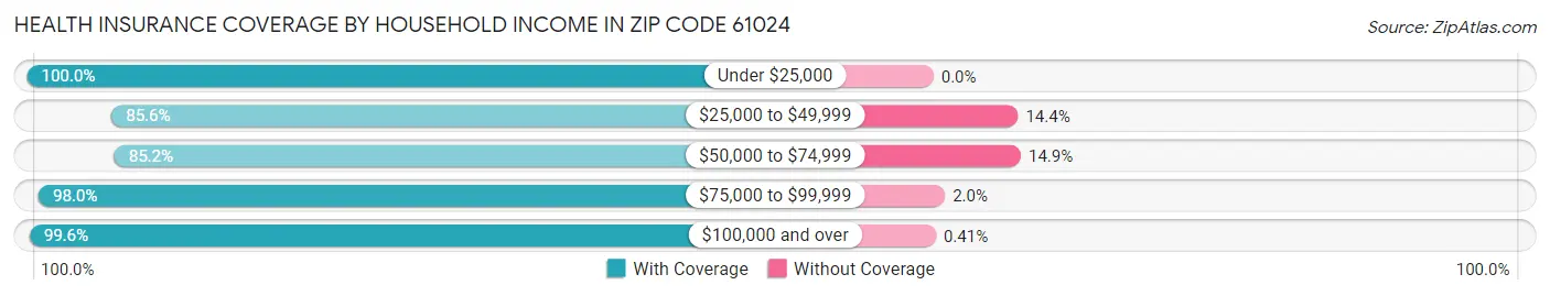 Health Insurance Coverage by Household Income in Zip Code 61024