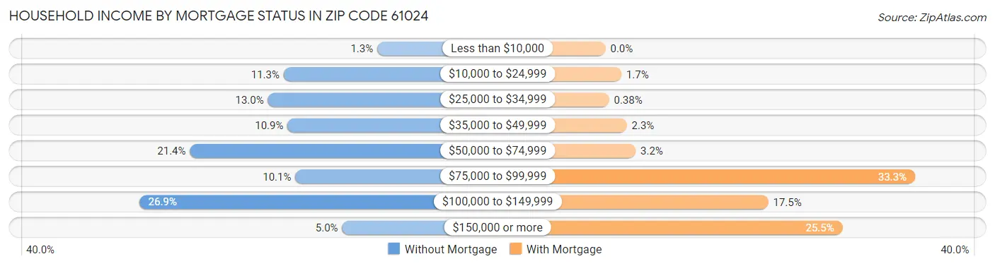 Household Income by Mortgage Status in Zip Code 61024