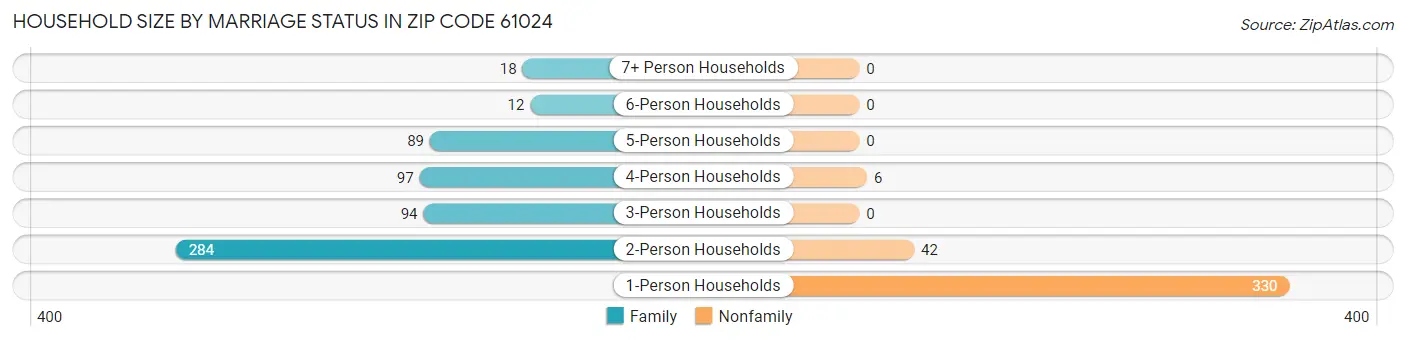 Household Size by Marriage Status in Zip Code 61024