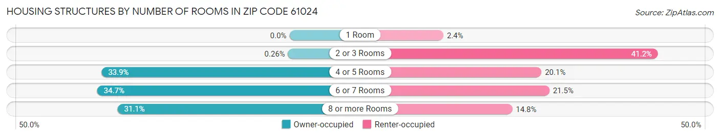 Housing Structures by Number of Rooms in Zip Code 61024