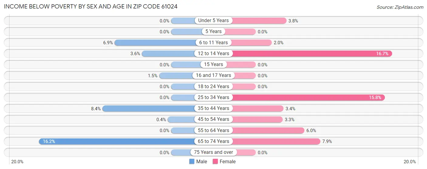 Income Below Poverty by Sex and Age in Zip Code 61024