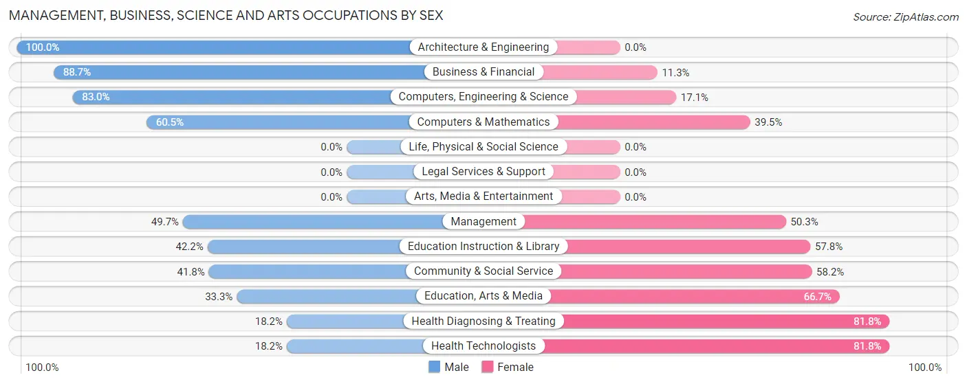 Management, Business, Science and Arts Occupations by Sex in Zip Code 61024