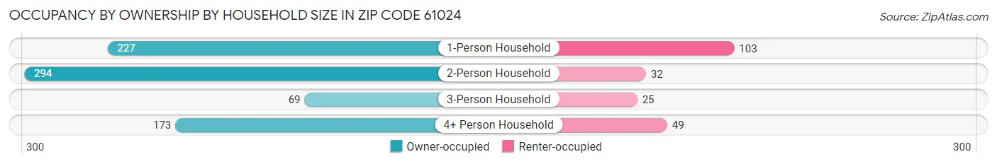Occupancy by Ownership by Household Size in Zip Code 61024