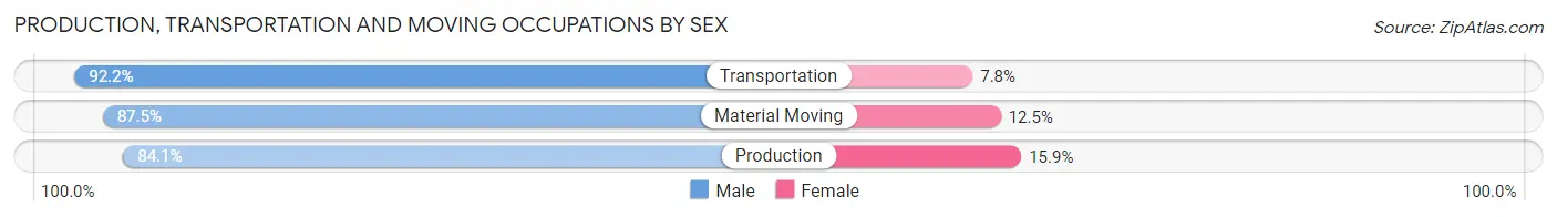 Production, Transportation and Moving Occupations by Sex in Zip Code 61024