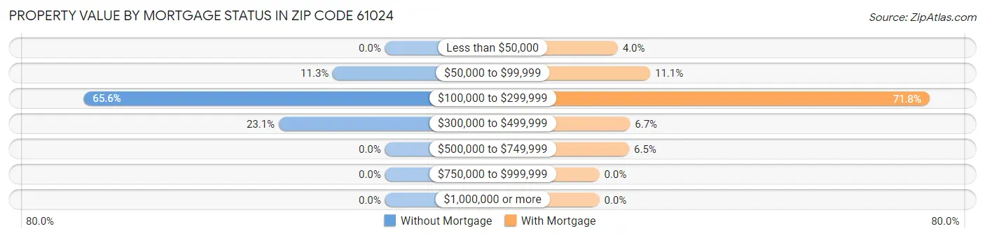 Property Value by Mortgage Status in Zip Code 61024