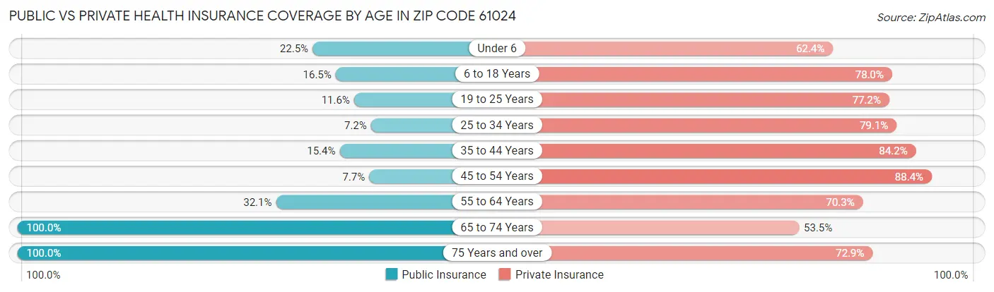 Public vs Private Health Insurance Coverage by Age in Zip Code 61024