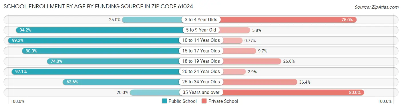 School Enrollment by Age by Funding Source in Zip Code 61024
