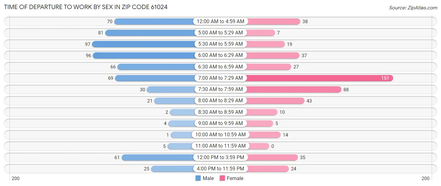 Time of Departure to Work by Sex in Zip Code 61024