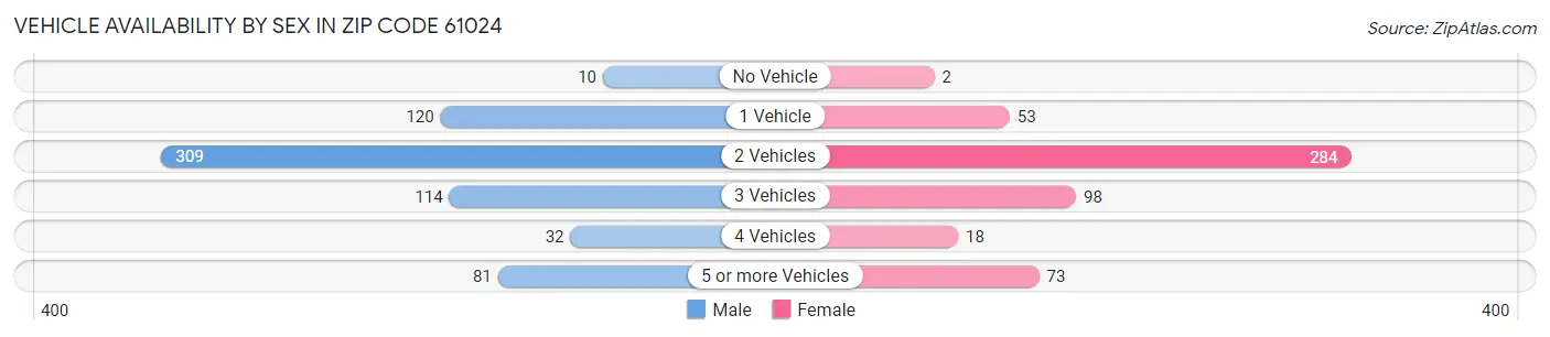 Vehicle Availability by Sex in Zip Code 61024