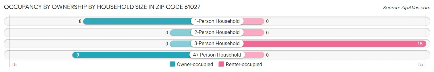 Occupancy by Ownership by Household Size in Zip Code 61027