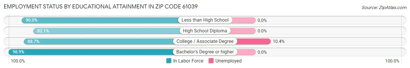 Employment Status by Educational Attainment in Zip Code 61039