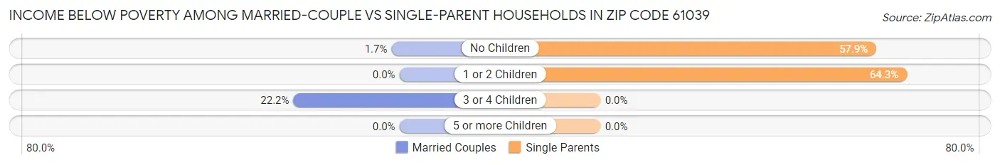 Income Below Poverty Among Married-Couple vs Single-Parent Households in Zip Code 61039