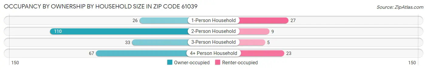 Occupancy by Ownership by Household Size in Zip Code 61039