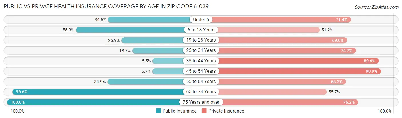 Public vs Private Health Insurance Coverage by Age in Zip Code 61039
