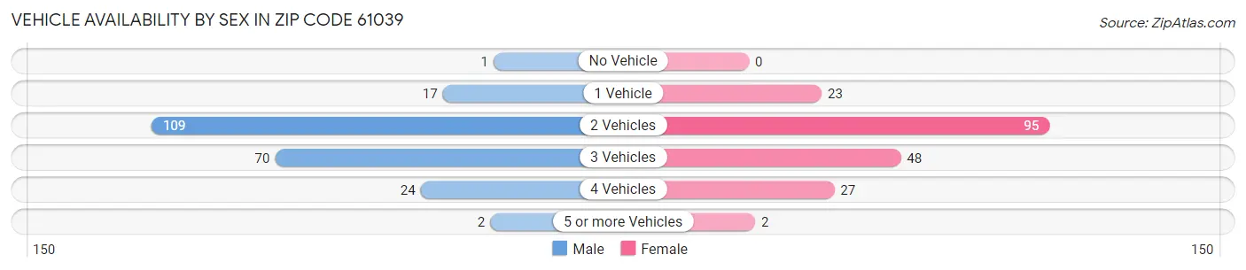 Vehicle Availability by Sex in Zip Code 61039