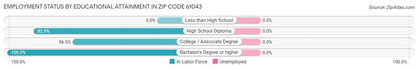 Employment Status by Educational Attainment in Zip Code 61043