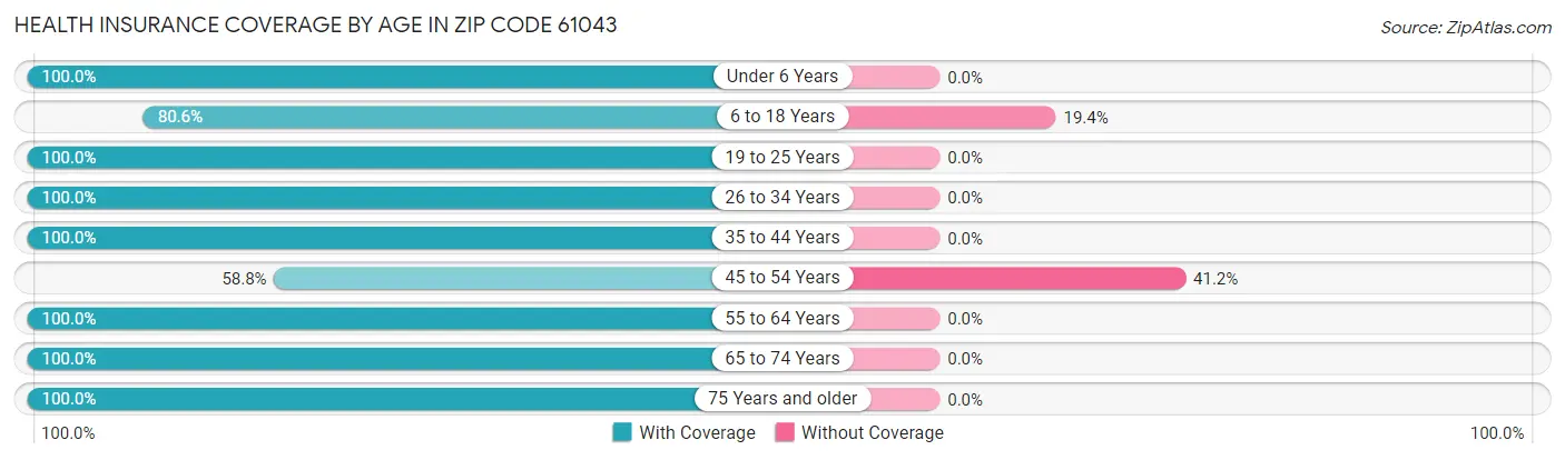 Health Insurance Coverage by Age in Zip Code 61043