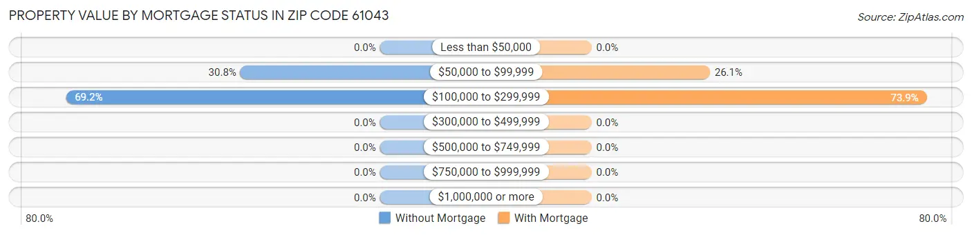 Property Value by Mortgage Status in Zip Code 61043