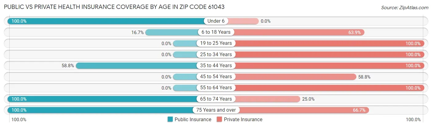Public vs Private Health Insurance Coverage by Age in Zip Code 61043