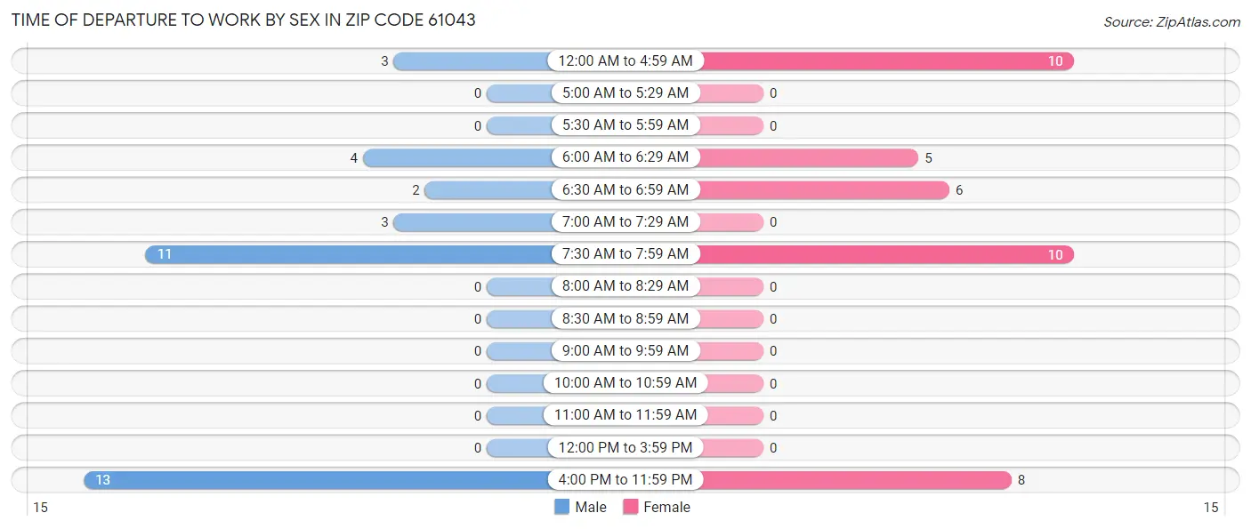 Time of Departure to Work by Sex in Zip Code 61043