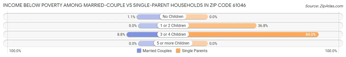 Income Below Poverty Among Married-Couple vs Single-Parent Households in Zip Code 61046