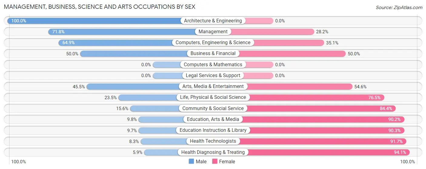 Management, Business, Science and Arts Occupations by Sex in Zip Code 61046