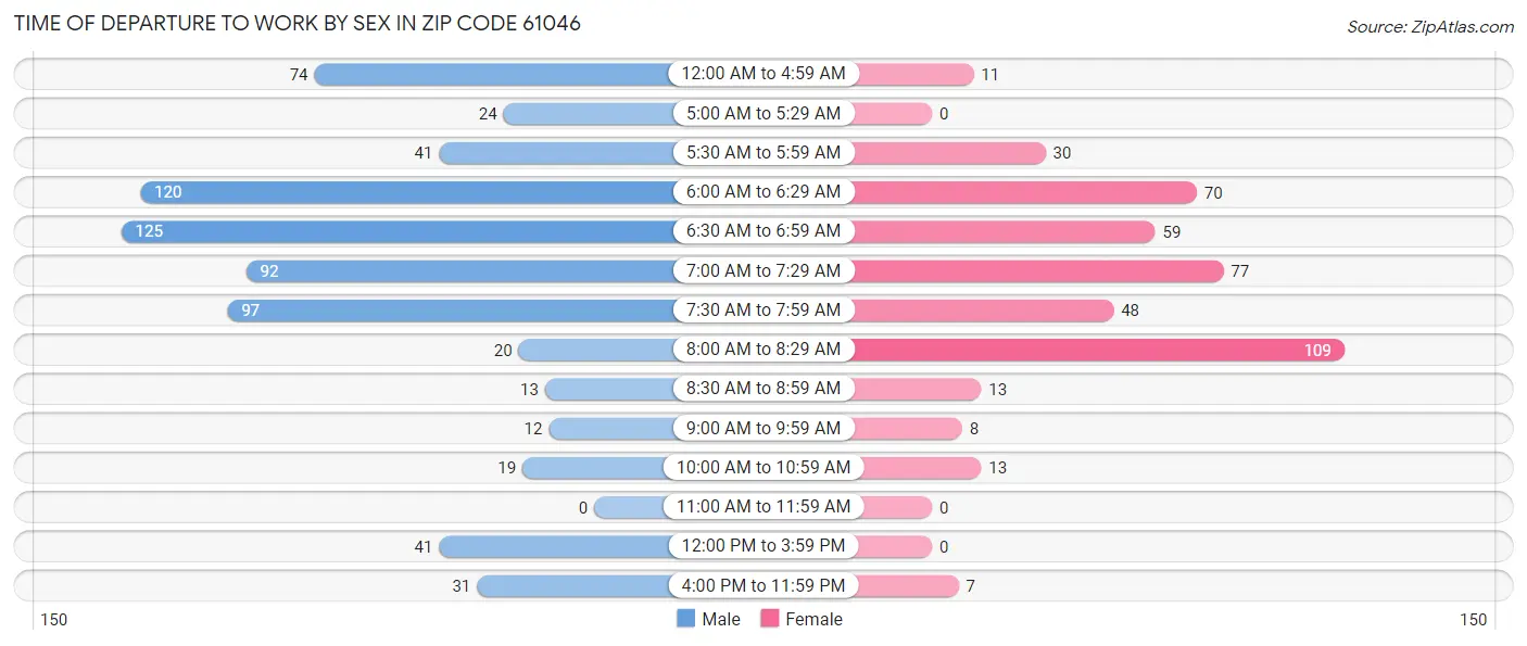 Time of Departure to Work by Sex in Zip Code 61046