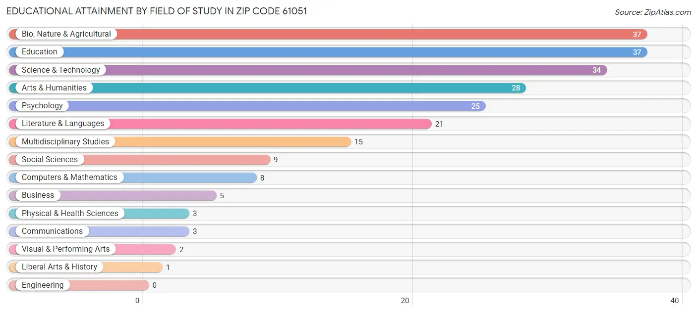 Educational Attainment by Field of Study in Zip Code 61051