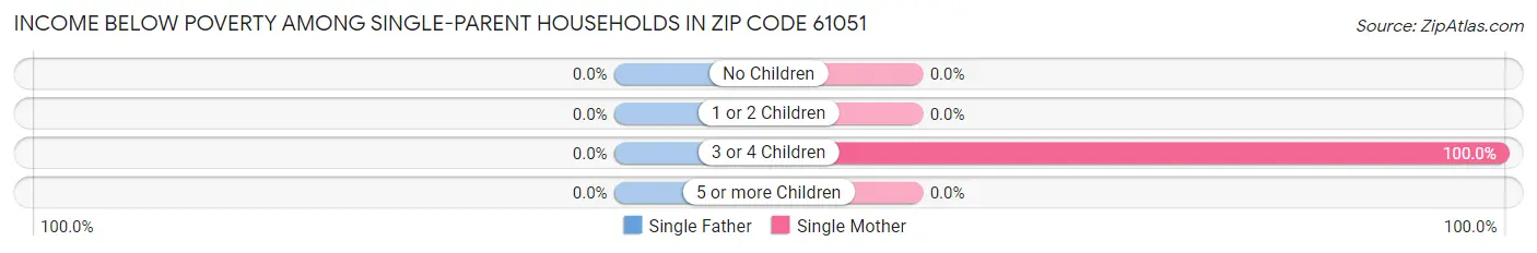 Income Below Poverty Among Single-Parent Households in Zip Code 61051